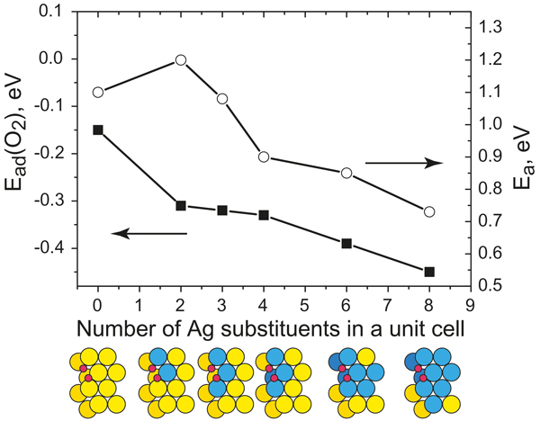 Adsorption energy