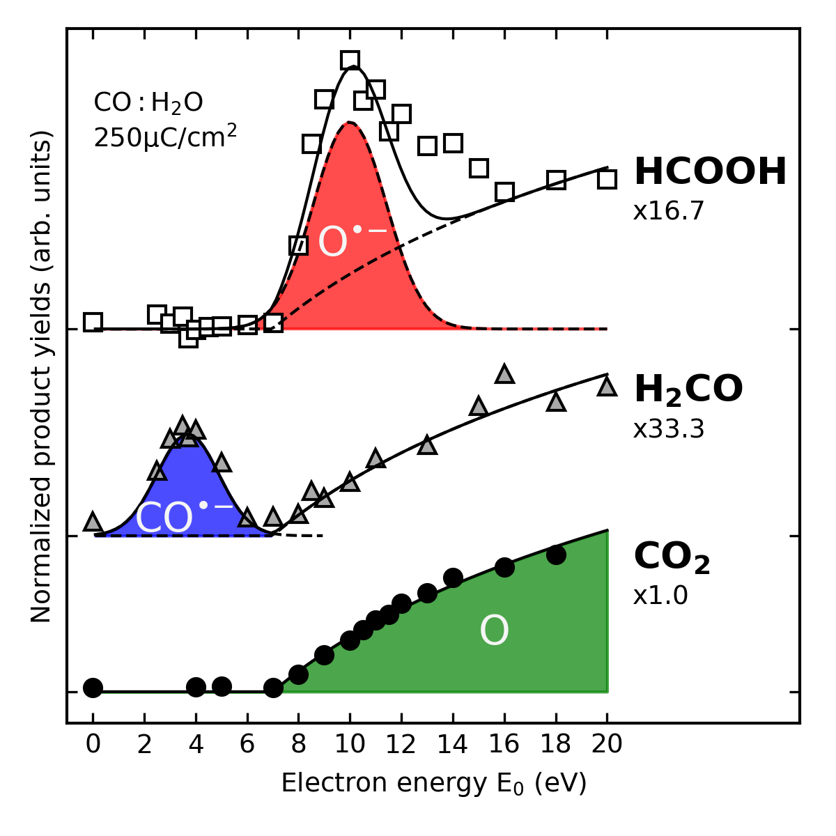 Mechnismus CO und H2O